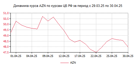 Курс евро манат азербайджан на сегодня