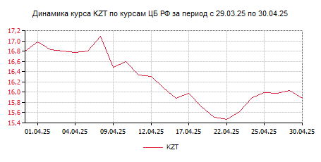 Курс казахский тенге к рублю калькулятор